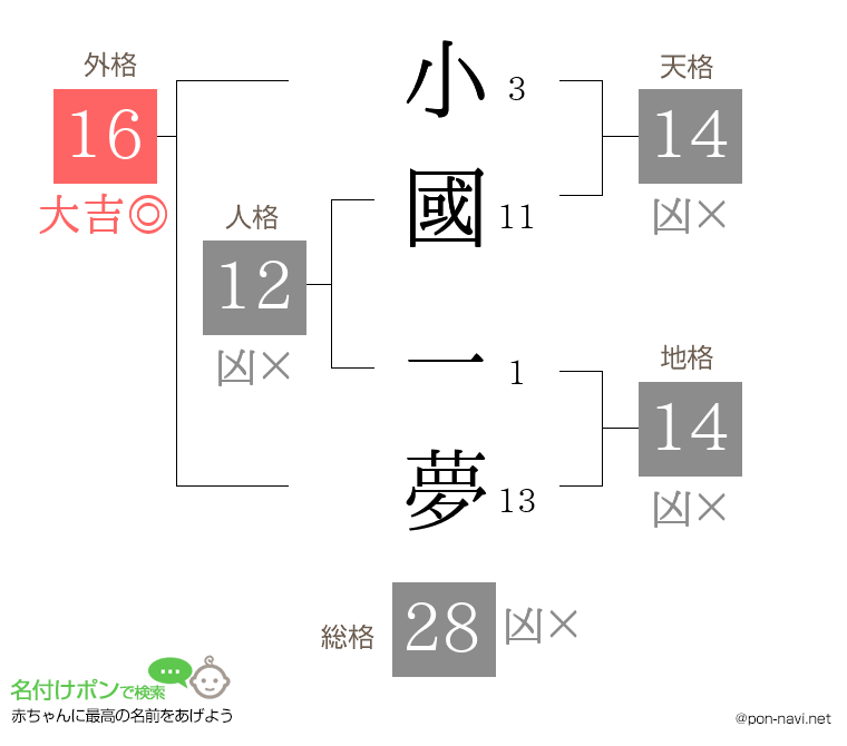 小國 一夢さんの姓名判断結果