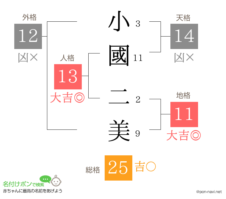 小國 二美さんの姓名判断結果