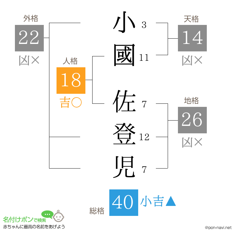 小國 佐登児さんの姓名判断結果
