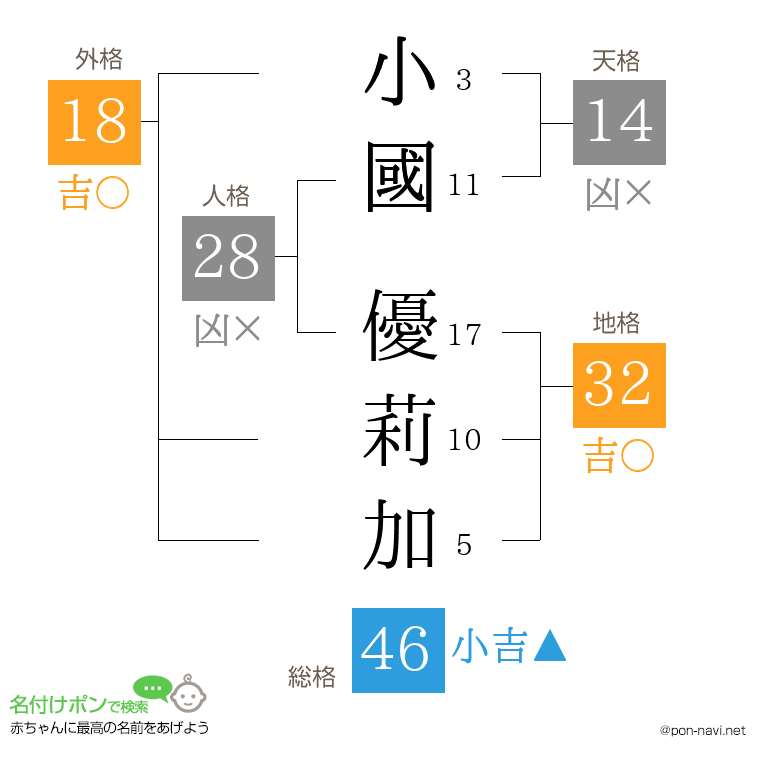 小國 優莉加さんの姓名判断結果