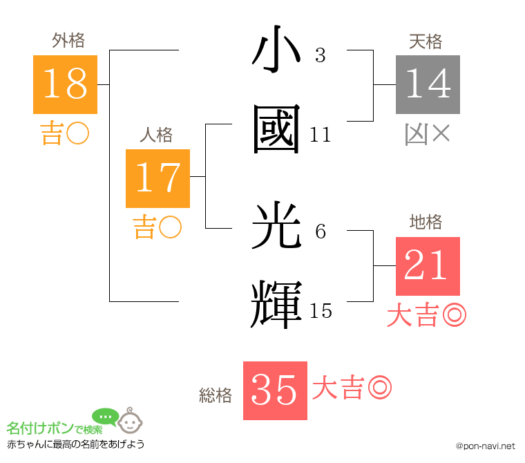 小國 光輝さんの姓名判断結果