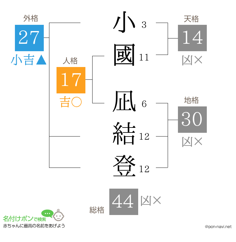 小國 凪結登さんの姓名判断結果