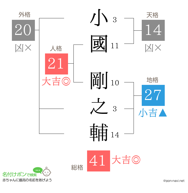 小國 剛之輔さんの姓名判断結果