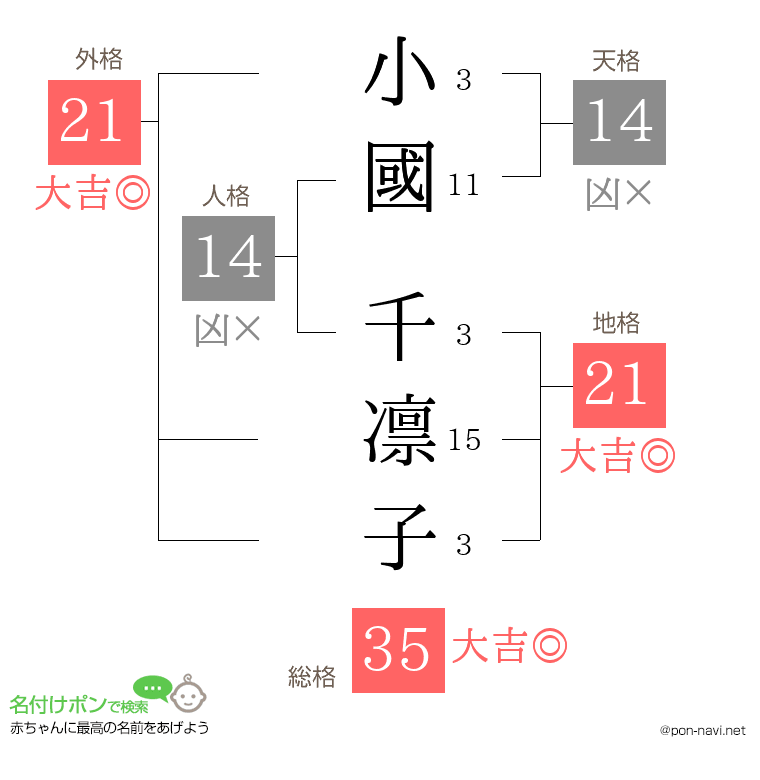 小國 千凛子さんの姓名判断結果