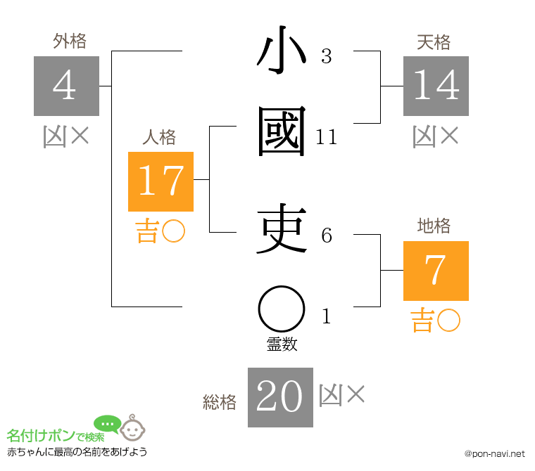 小國 吏さんの姓名判断結果