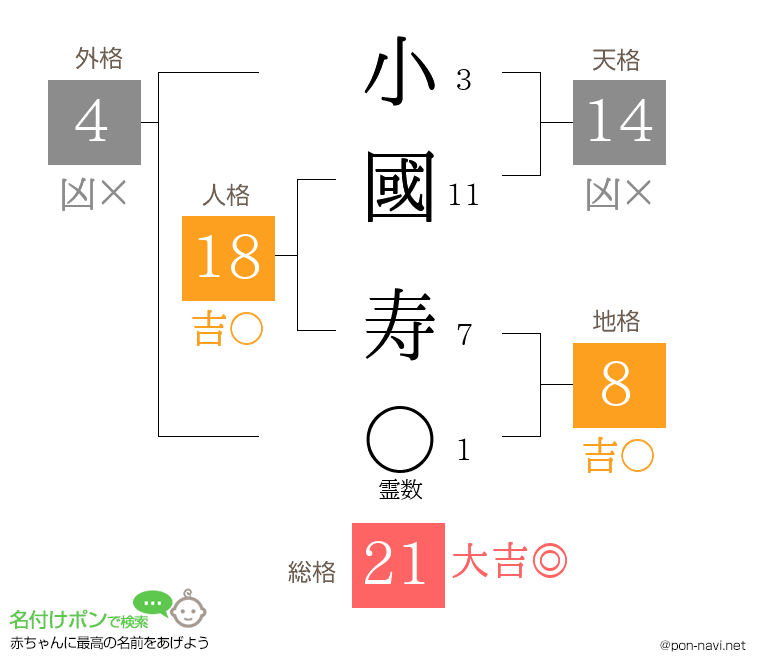 小國 寿さんの姓名判断結果