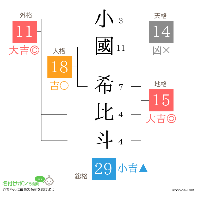 小國 希比斗さんの姓名判断結果