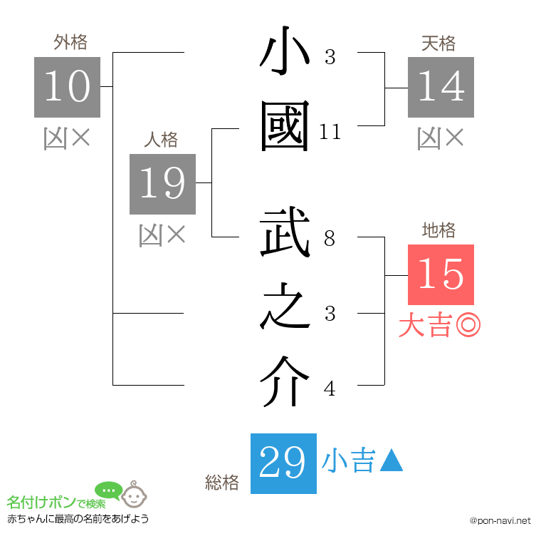 小國 武之介さんの姓名判断結果