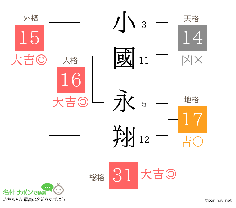 小國 永翔さんの姓名判断結果