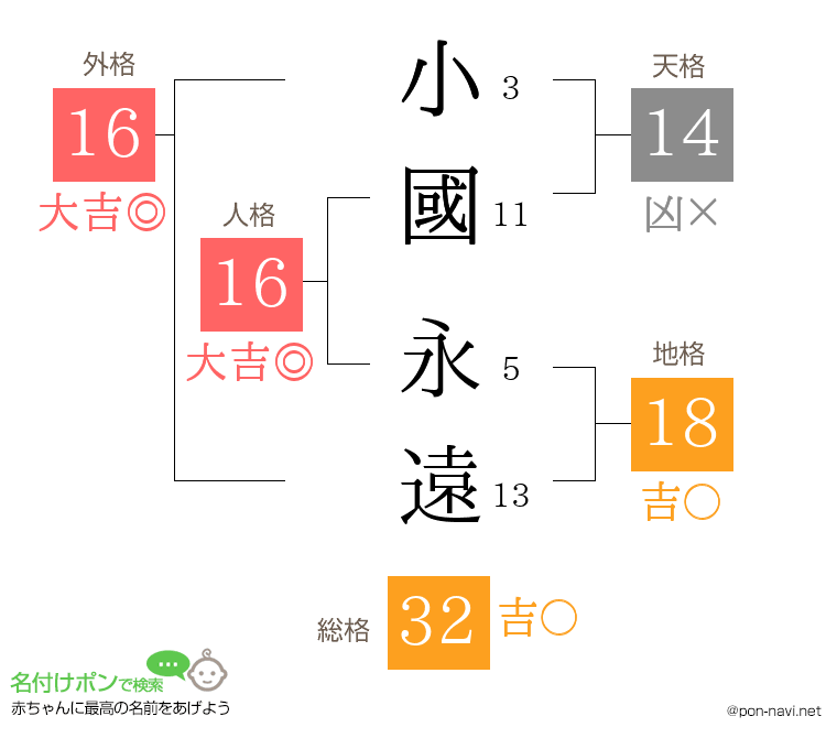 小國 永遠さんの姓名判断結果