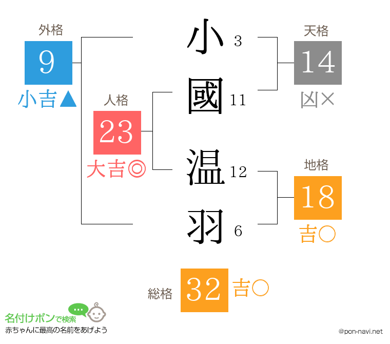小國 温羽さんの姓名判断結果