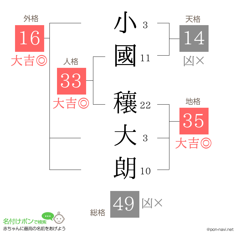 小國 穰大朗さんの姓名判断結果