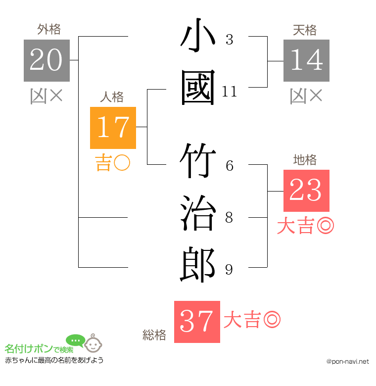 小國 竹治郎さんの姓名判断結果