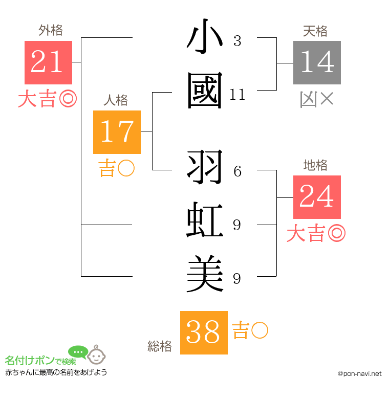 小國 羽虹美さんの姓名判断結果