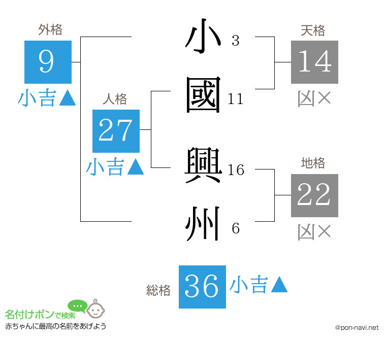 小國 興州さんの姓名判断結果