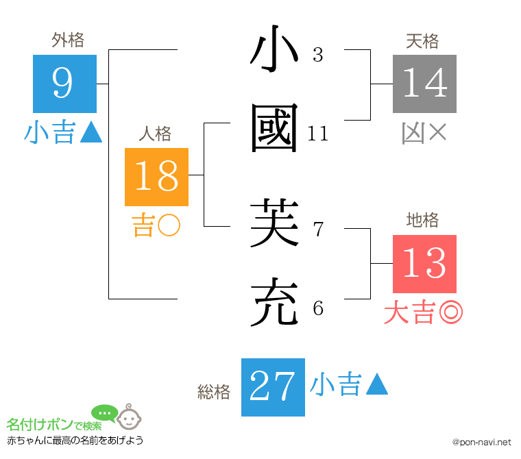 小國 芙充さんの姓名判断結果