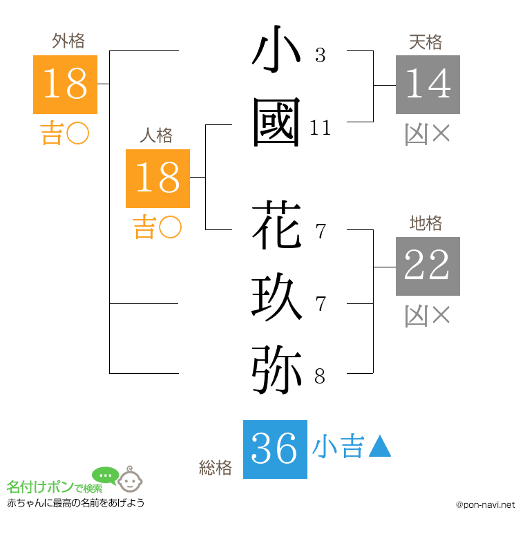 小國 花玖弥さんの姓名判断結果