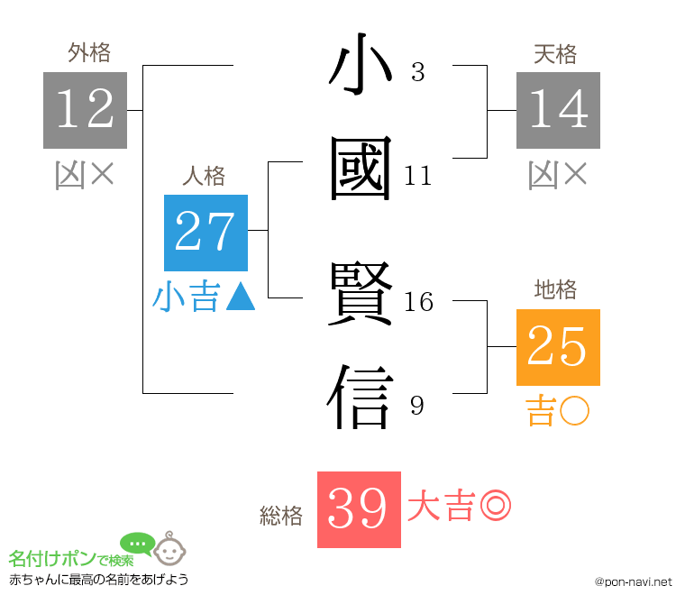 小國 賢信さんの姓名判断結果