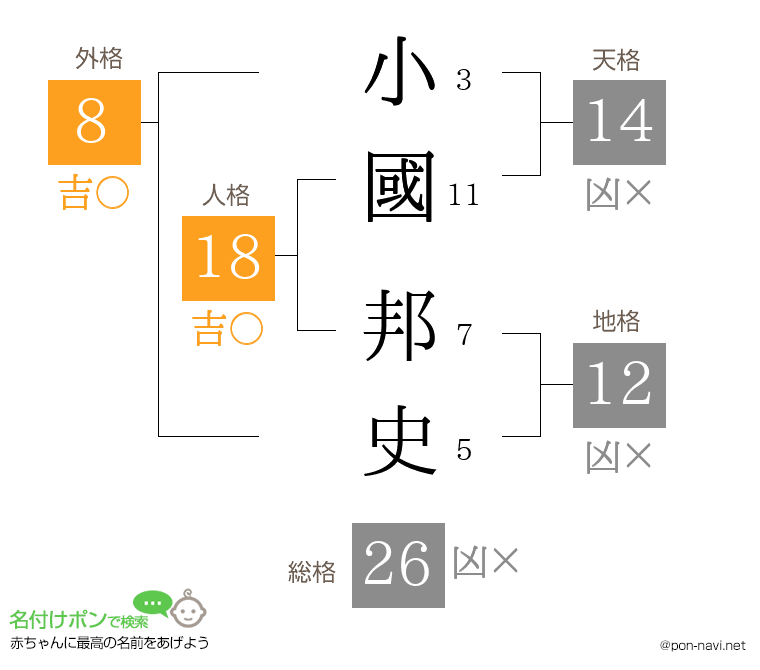 小國 邦史さんの姓名判断結果