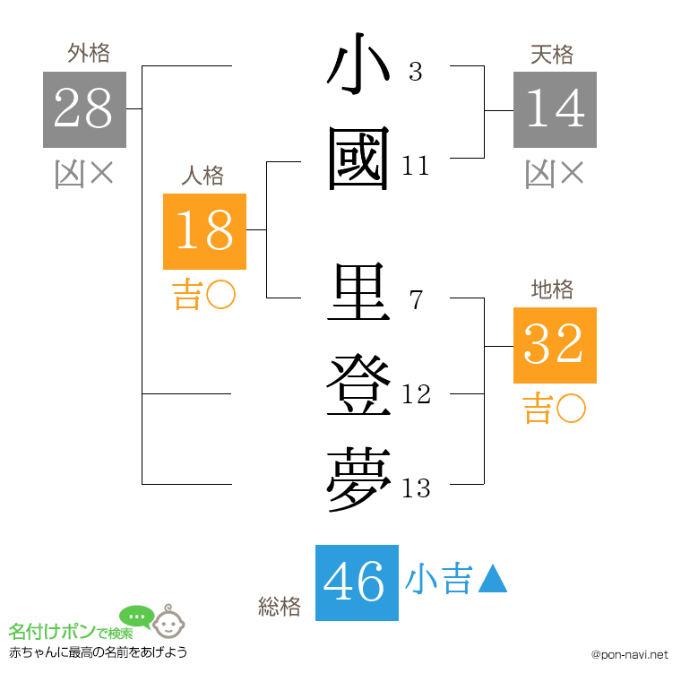 小國 里登夢さんの姓名判断結果
