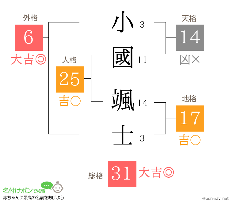小國 颯士さんの姓名判断結果