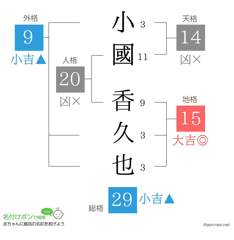 小國 香久也さんの姓名判断結果