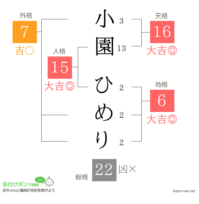 小園 ひめりさんの姓名判断結果