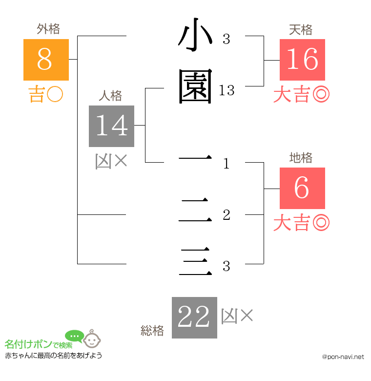 小園 一二三さんの姓名判断結果