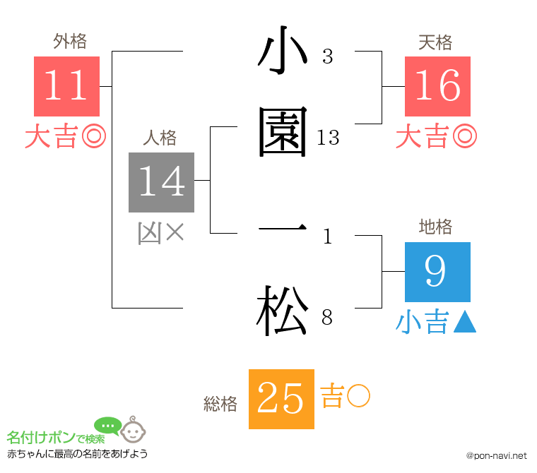小園 一松さんの姓名判断結果