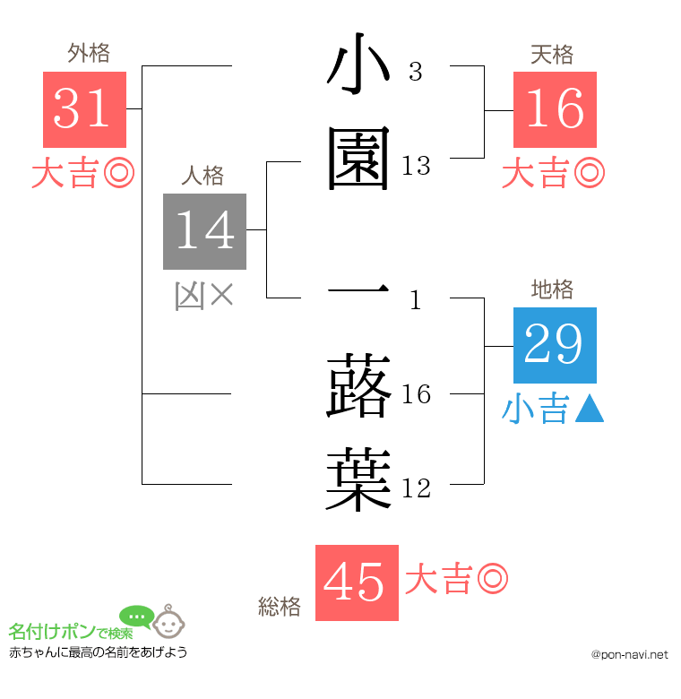 小園 一蕗葉さんの姓名判断結果