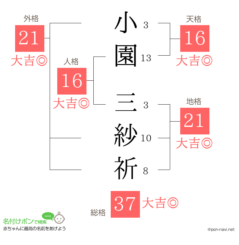 小園 三紗祈さんの姓名判断結果