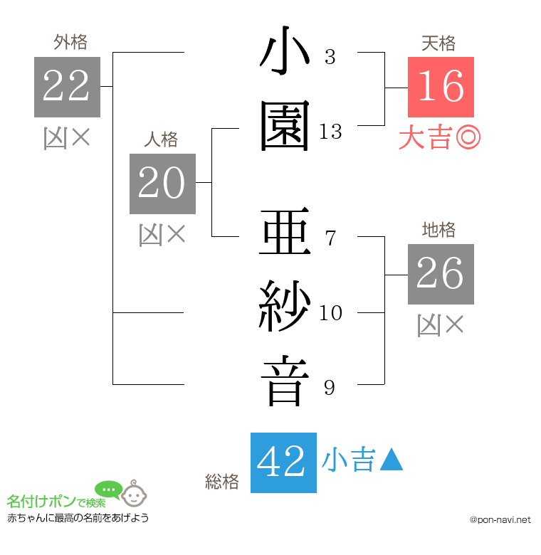 小園 亜紗音さんの姓名判断結果
