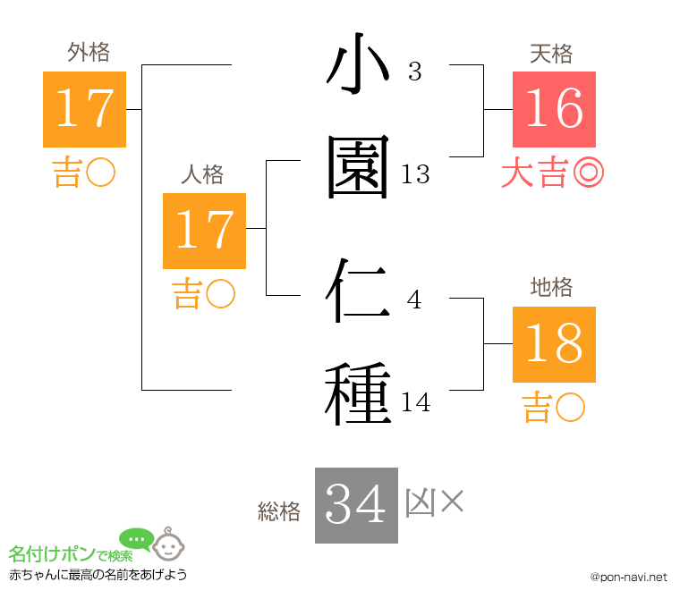 小園 仁種さんの姓名判断結果