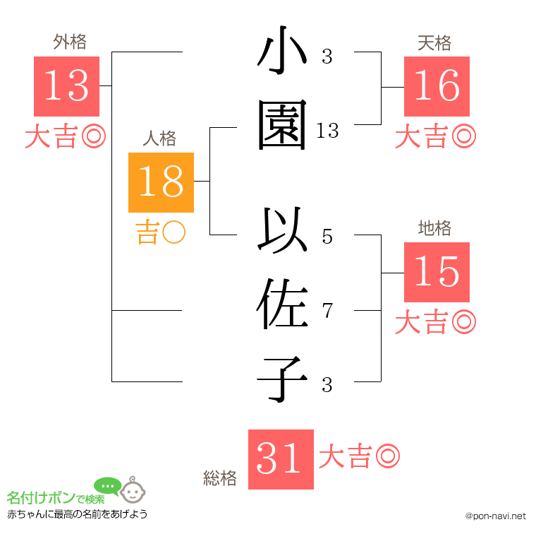 小園 以佐子さんの姓名判断結果