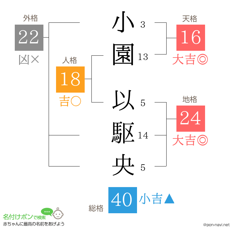 小園 以駆央さんの姓名判断結果