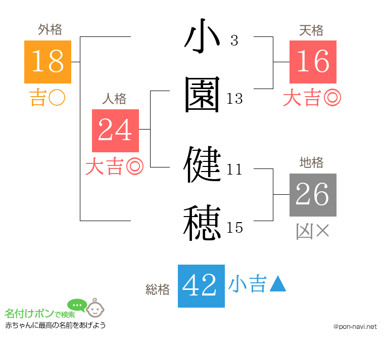 小園 健穂さんの姓名判断結果