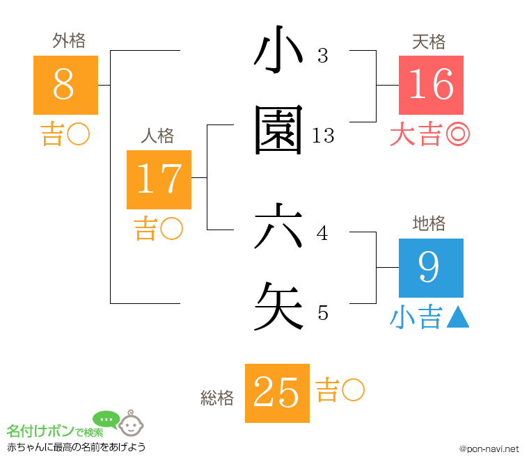 小園 六矢さんの姓名判断結果