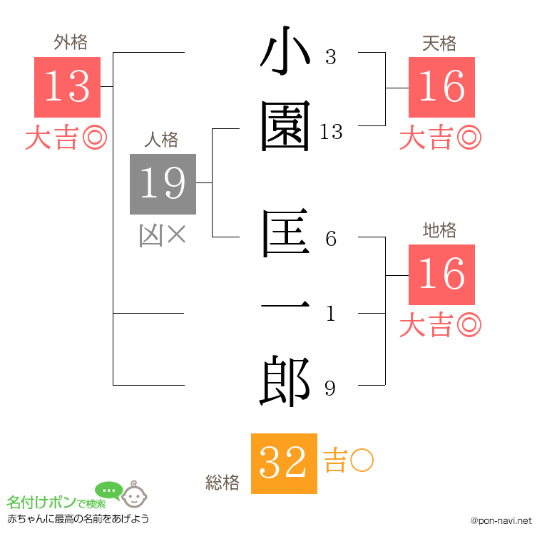 小園 匡一郎さんの姓名判断結果