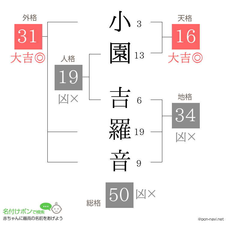 小園 吉羅音さんの姓名判断結果