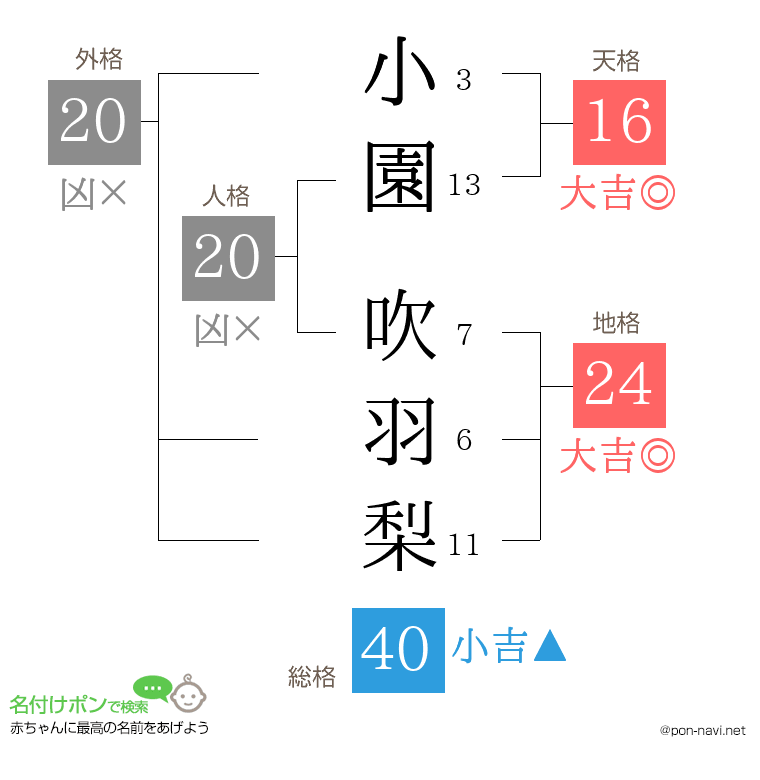 小園 吹羽梨さんの姓名判断結果