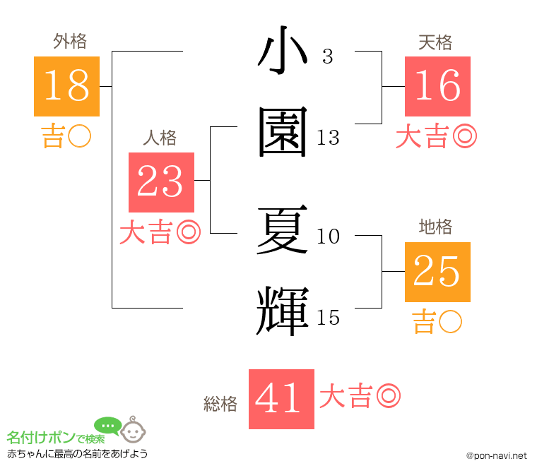 小園 夏輝さんの姓名判断結果