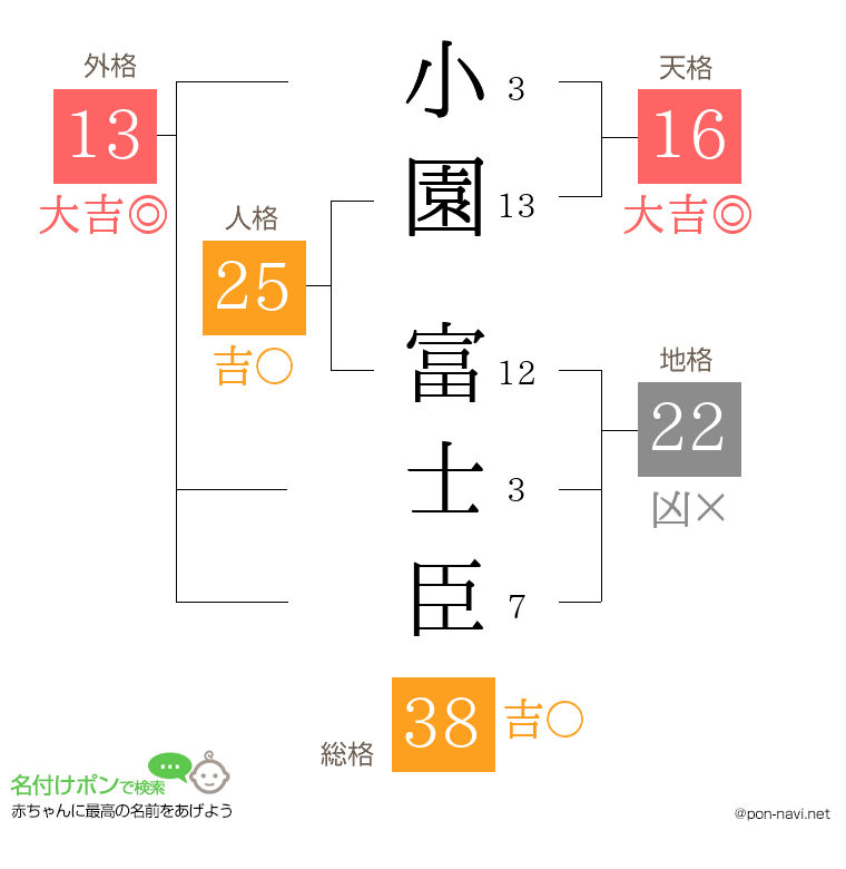 小園 富士臣さんの姓名判断結果