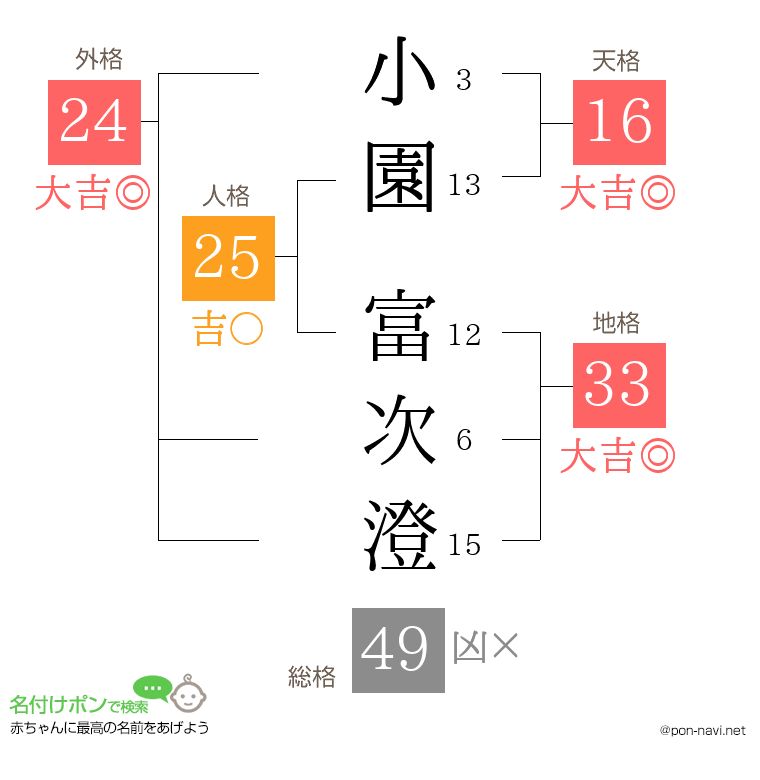 小園 富次澄さんの姓名判断結果
