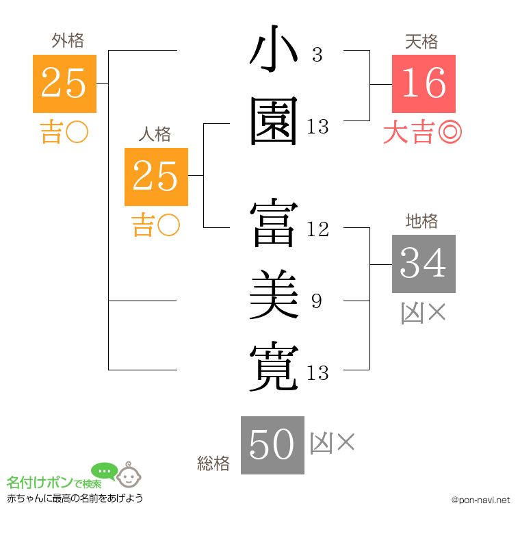小園 富美寛さんの姓名判断結果