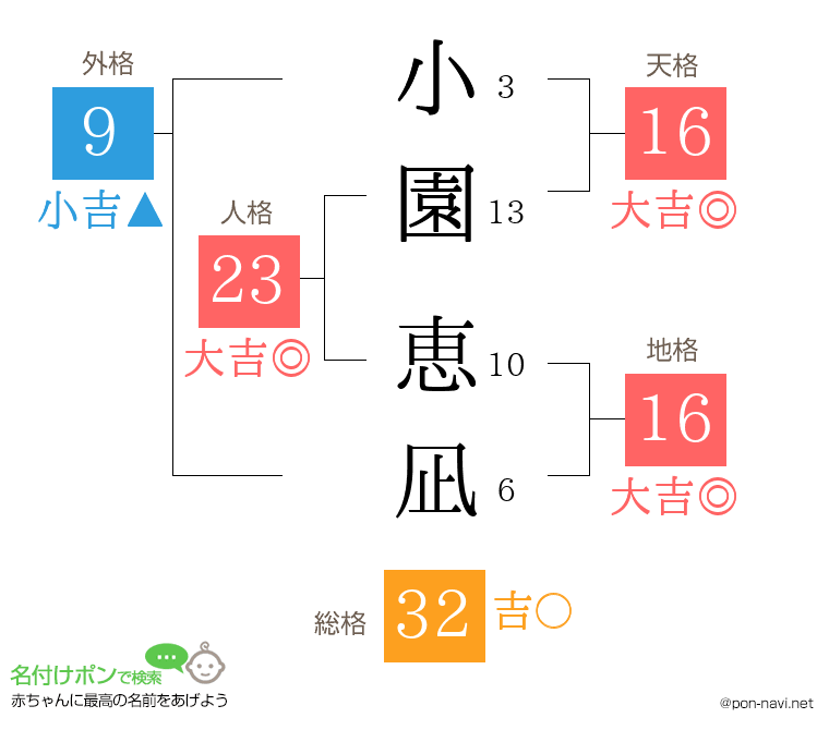 小園 恵凪さんの姓名判断結果