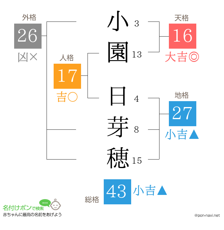 小園 日芽穂さんの姓名判断結果