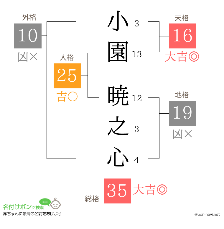 小園 暁之心さんの姓名判断結果