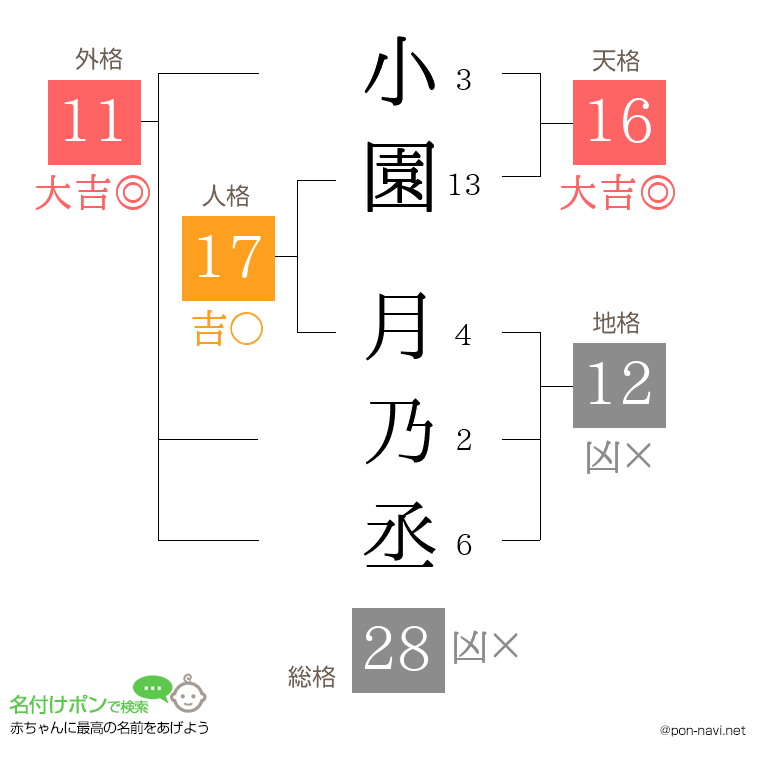 小園 月乃丞さんの姓名判断結果