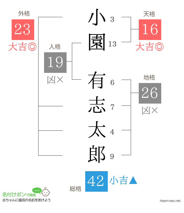 小園 有志太郎さんの姓名判断結果