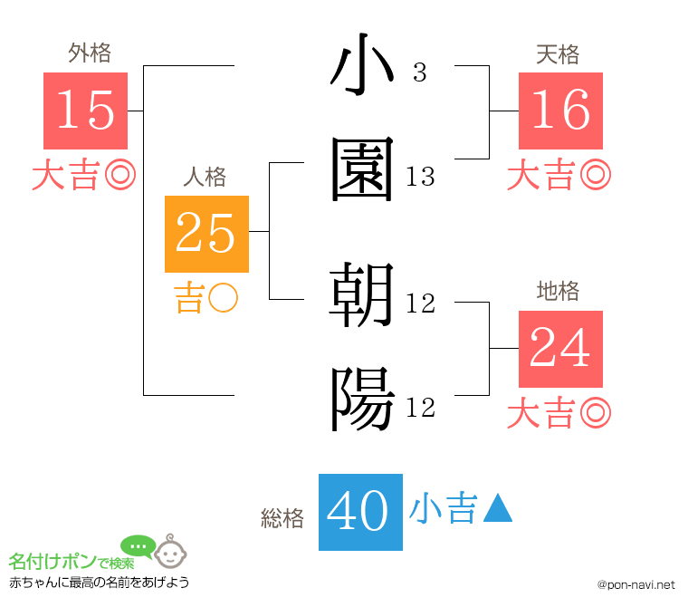 小園 朝陽さんの姓名判断結果